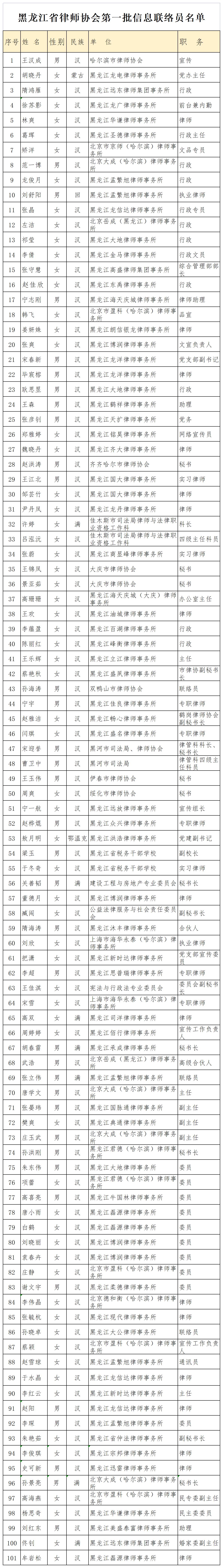 黑龙江省律师协会第一批信息联络员名单.jpeg