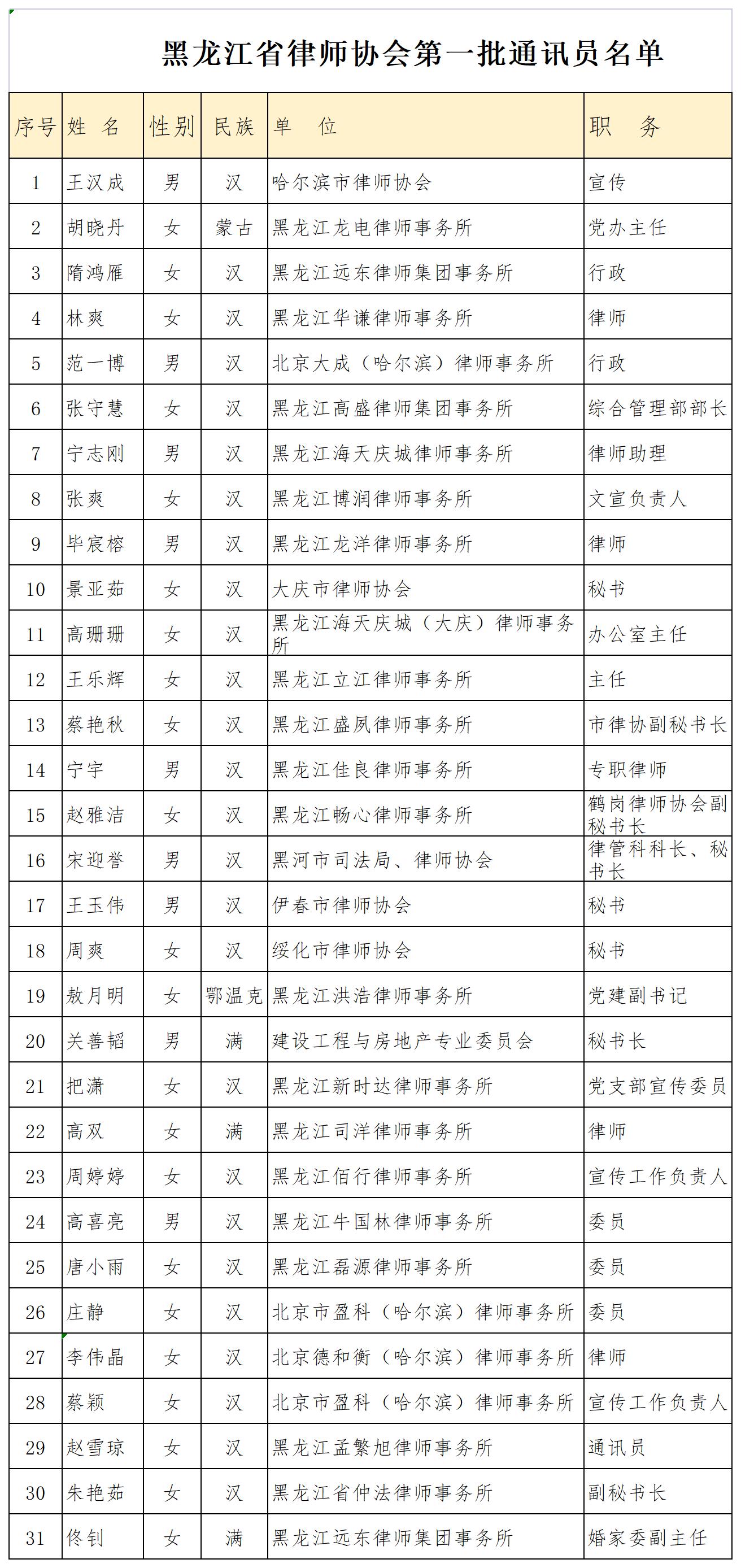 黑龙江省律师协会第一批通讯员名单.jpeg